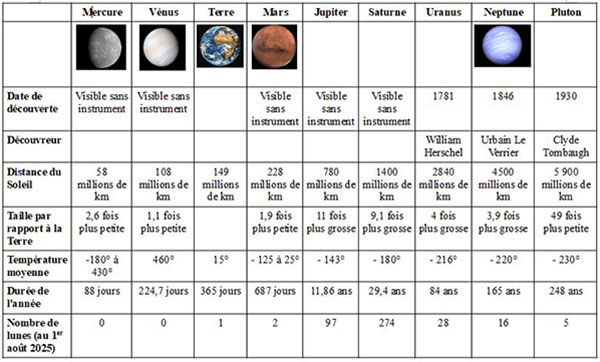 Notre soleil et ses planètes.