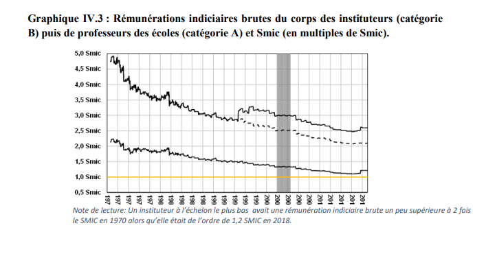 Rémunération des instituteurs débutants comparées au SMIC de 1970 à 2018 Rémunération des instituteurs débutants comparées au SMIC de 1970 à 2018