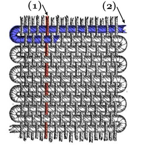 Modes de croisements des armures. 1 : fil de chaïne ; 2 : fil de trame. Agrandissement : Jean-Auguste-Dominique Ingres, Portrait de la princesse Albert de Broglie, 1851-1853, New York, Metropolitan Museum of Art. Ingres reproduit dans ce tableau le volume et la brillance du satin duchesse bleu de la robe.