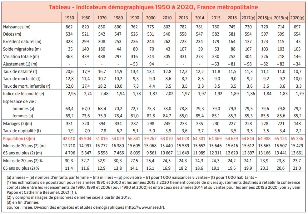Indicateurs démographiques : France métropolitaine, 1950-2020 (source : INED, mars 2021)